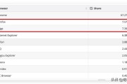 Chromium Edge何时有望成为桌面浏览器市场的第二名？