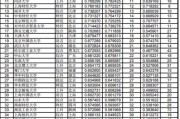 中国大学是按照什么排名的？是按分数排名吗？