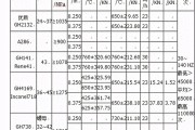 高温合金螺栓、螺钉的性能试验标准