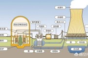 大家对核电站了解多少？