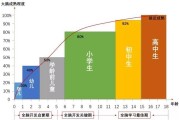 非智力因素对英语学习的影响