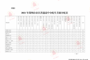 注意！7月5号上午10时，郑州市区中招成绩可查