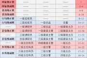 Q2：省市县区行政级别对照表 什么部门发布