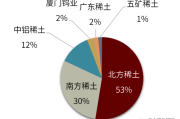 稀土出口配额减少