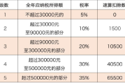 整理出个体工商户交税政策