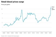 柴油供应短缺、价格飙升，对美国通胀意味着什么？