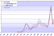 现价、可比价与不变价有什么不同？