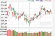 a股三大指数集体低开沪指跌0.39％报3581点