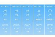 2022年第1号台风生成！未来一周三亚天气是怎样的？