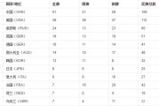 08年奥运会中国奖牌：都知道这届奥运中国第1、美国第2、日本第3