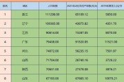 2022年中国31省市，人均存款排名“出炉”，你拖后腿没？