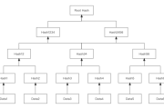 Golang实现默克尔树（merkle tree）