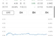 暴风集团股价从最高327元跌到如今4元，每股净资产-1.93元，该股会退市吗？