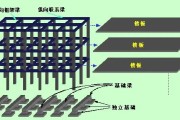 【混凝土结构设计】详解框架结构设计原理