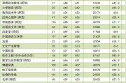 浙师大省内招生3365人，录取分数线再创新高，