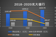 2012年来不良首现双降！光大银行划定五个跨越方向