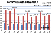 探讨保险业发展状况发展前景摘要