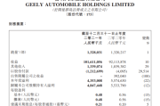 吉利汽车财报显示2021年总营收1016亿人民币同比增长10.3%