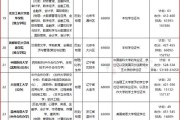 分不够钱来凑，这些大学值吗？国内高收费大学及专业一览表