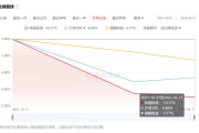 私募证券基金设置预警线、止损线、止损线引发市场下跌