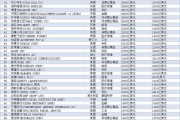 2022年全球市值百强企业榜单，苹果市值2.85万亿美元排名第一