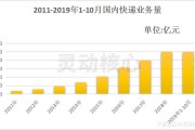 2019中国快递行业发展现状分析 预计快递包裹数量超600亿件