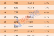 31省份一季度GDP排名：北上广等23省增速高于“全国线”