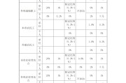 最新北京市各项社会保险缴费比例一览表