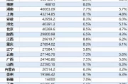 全国34个省经济排名（31省份GDP出炉！）