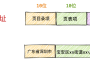 一步一图带你深入理解 Linux 物理内存管理