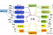 一月到十二月的英语单词和缩写？