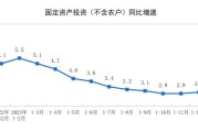 2023年全国固定资产投资增长3.0%