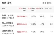 上半年电影票房成绩单：275.68亿