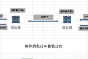 邮件的发送和接收过程-----简单邮件传输协议（SMTP）和邮件读取协议！！！