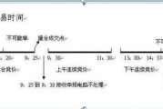 股票炒股技巧（一）