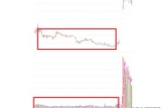 一只股票，在低位没有成交量了，严重缩量，是好事还是坏事？