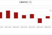 中国海油董秘回复：石油特别收益金不列示在利润表的“税金及附加”中