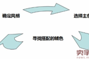 开店第四章:如何定位店铺风格,产品定位五步法