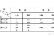 你、我、她、他、你们、我们、他们的英语的主格宾格？