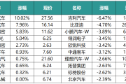 比亚迪7月全球电动汽车电池销量排名升至第二