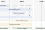 react学习(九) React 新的生命周期