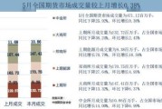 5月期货市场成交量和成交额同比双降 花生期货成交量、成交额大幅增加