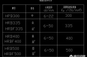 建筑钢筋上标R是什么意思？