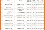 本科层次职业院校2020年录取分数线出炉