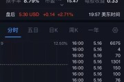 万达体育上市首日暴跌35% 王健林27个“小目标”没了