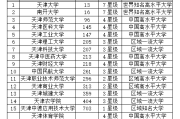 表一：2020校友会天津市最好大学排名（含民办/独立学院）