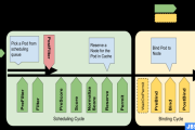 Kubernetes 调度器详解