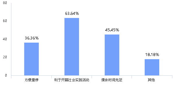 区内高校首次试水“三学期制”老师学生怎么看？