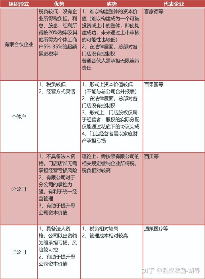 喜家德连锁扩张模式及连锁门店组织形式研究