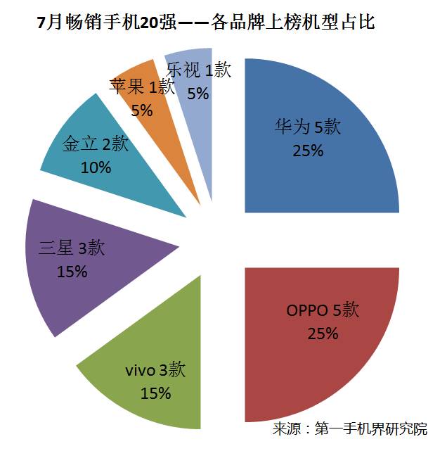 2019中国手机排名前十名的品牌_中国手机出口品牌_中国手机品牌